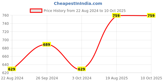 tatacliq.com Nirlon Non-Stick Red Aluminium Tawa & Kadai Combo Set nirlon Price History Graph from 22 Aug 2024 to 10 Oct 2025