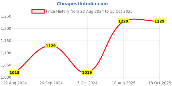 tatacliq.com Nirlon Non-Stick Red Aluminium Tawa & Kadai Combo Set of 3 Piece - ( 2.6mm) nirlon Price History Graph from 22 Aug 2024 to 13 Oct 2025