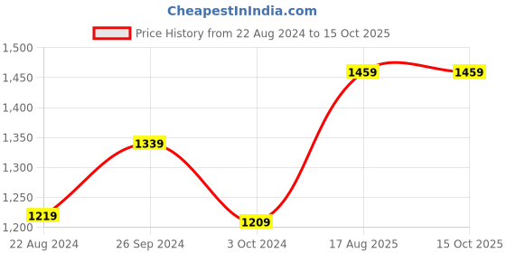 tatacliq.com Nirlon Non-Stick Red Aluminium Tawa Fry Pan & Kadai Combo Set of 3 Piece - (2.6mm) nirlon Price History Graph from 22 Aug 2024 to 14 Oct 2025