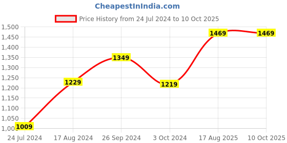 tatacliq.com Nirlon Non-Stick Red Aluminium Tawa Kadhai & Sauce Pan Combo Cooking Set of 3 Piece - (2.6mm) nirlon Price History Graph from 24 Jul 2024 to 9 Oct 2025