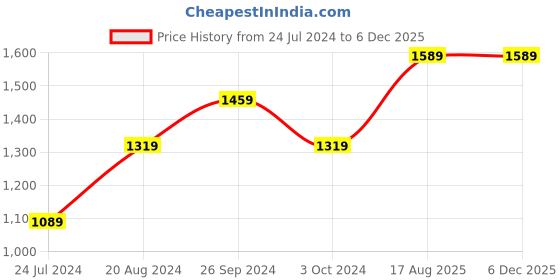 tatacliq.com Nirlon Non-Stick Red Aluminium Tawa Kadhai Kitchen Cooking Combo Essential Set nirlon Price History Graph from 24 Jul 2024 to 5 Dec 2025