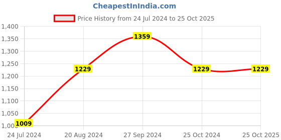 tatacliq.com Nirlon Non-Stick Red Aluminium Tawa Set of 3 Pieces nirlon Price History Graph from 24 Jul 2024 to 25 Oct 2025
