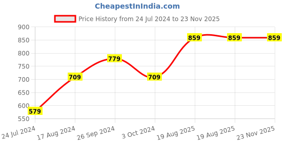 tatacliq.com Nirlon Non-Stick Red Aluminium Tawas & Kadai Combo Cooking Item Set nirlon Price History Graph from 24 Jul 2024 to 23 Nov 2025