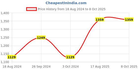 tatacliq.com Nirlon Non-Stick Red Aluminium Tawas & Tapper Pan Cookware Combo Set nirlon Price History Graph from 18 Aug 2024 to 8 Oct 2025