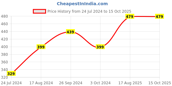 tatacliq.com Nirlon Nonstick Red 3 Layered Coated Flat Dosa Tawa - 27.5 cm Diameter nirlon Price History Graph from 24 Jul 2024 to 14 Oct 2025