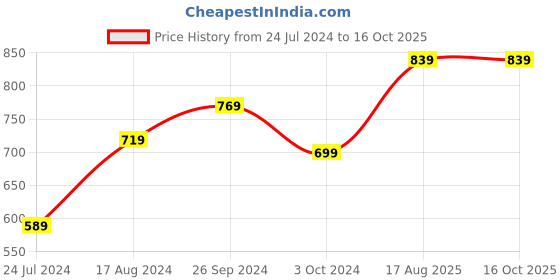 tatacliq.com Nirlon Orange Aluminium 18 cm Induction & Gas Non-Stick Saucepan With Glass Lid (2.2 L) nirlon Price History Graph from 24 Jul 2024 to 16 Oct 2025
