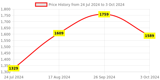 tatacliq.com Nirlon Orange Aluminium Non-Stick Induction Cookware - Set of 2 nirlon Price History Graph from 24 Jul 2024 to 3 Oct 2024