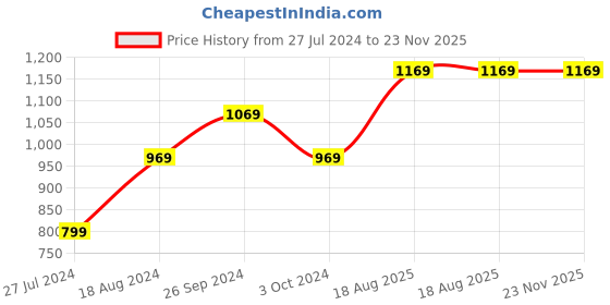 tatacliq.com Nirlon Orange Non Stick Induction Based Casserole with Glass Lid - 3.1 L nirlon Price History Graph from 27 Jul 2024 to 23 Nov 2025