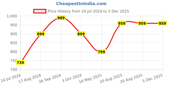 tatacliq.com Nirlon Orange Non Stick Induction Casserole with Glass Lid - 2.6 L nirlon Price History Graph from 24 Jul 2024 to 4 Dec 2025
