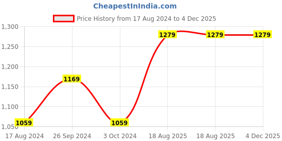 tatacliq.com Nirlon Orange Non Stick Induction Casserole with Glass Lid - 4.2 L nirlon Price History Graph from 17 Aug 2024 to 4 Dec 2025