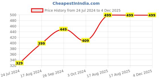 tatacliq.com Nirlon Red Aluminium 21 cm Gas Non-Stick Deep Fry Kadhai (1.5 L) nirlon Price History Graph from 24 Jul 2024 to 4 Dec 2025