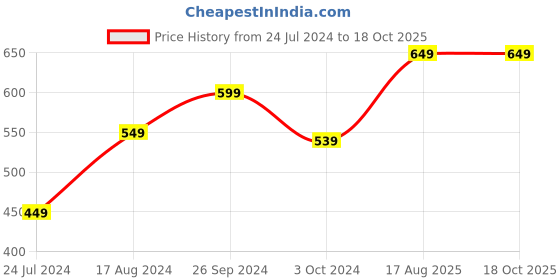 tatacliq.com Nirlon Red Aluminium 24 cm Gas Non-Stick Deep Fry Kadhai With Lid (3 L) nirlon Price History Graph from 24 Jul 2024 to 18 Oct 2025