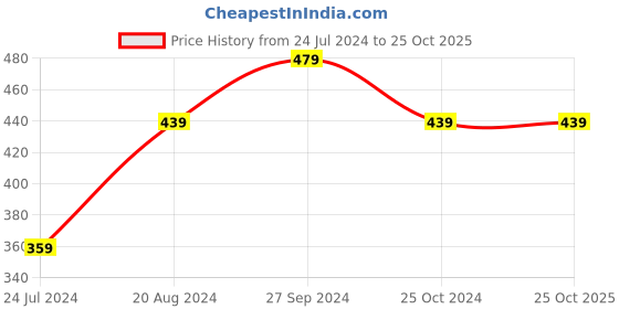 tatacliq.com Nirlon Red Aluminium 29.5 cm Gas Non-Stick Flat Dosa Tawa With Bakelite Handle (0.5 L) nirlon Price History Graph from 24 Jul 2024 to 24 Oct 2025