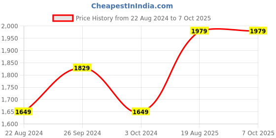 tatacliq.com Nirlon Red Aluminium Cooking Non-Stick Pot and Pan - Set of 4 nirlon Price History Graph from 22 Aug 2024 to 7 Oct 2025