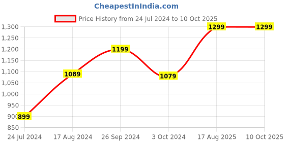 tatacliq.com Nirlon Red Aluminium Cookware Combo Set of 2 nirlon Price History Graph from 24 Jul 2024 to 10 Oct 2025