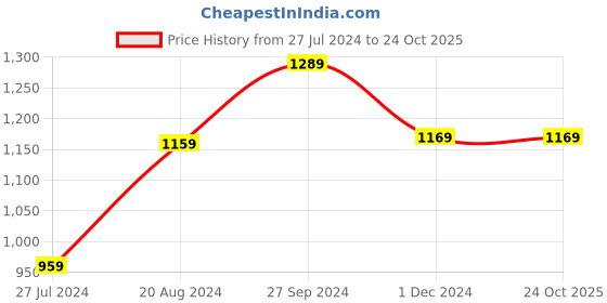 tatacliq.com Nirlon Red Aluminium Cookware Non-Stick Combo Cooking Set of 4 nirlon Price History Graph from 27 Jul 2024 to 24 Oct 2025