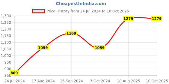 tatacliq.com Nirlon Red Aluminium Cookware Set of 2 nirlon Price History Graph from 24 Jul 2024 to 10 Oct 2025