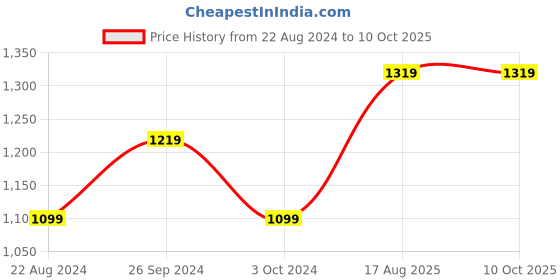 tatacliq.com Nirlon Red Aluminium Heat Resistance Non-Stick Cookware Set of 3 nirlon Price History Graph from 22 Aug 2024 to 9 Oct 2025