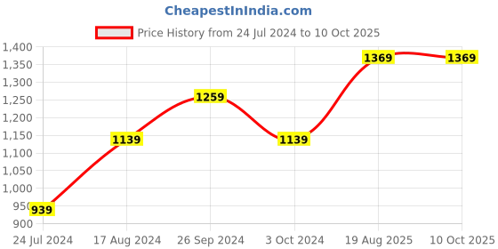 tatacliq.com Nirlon Red Aluminium Kadhai & Woks Set of 2 nirlon Price History Graph from 24 Jul 2024 to 9 Oct 2025