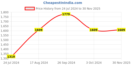 tatacliq.com Nirlon Red Aluminium Kitchen Accessories for Home Cooking Non-Stick pots and pan - Set of 4 nirlon Price History Graph from 24 Jul 2024 to 29 Nov 2025