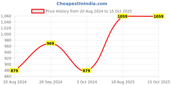 tatacliq.com Nirlon Red Aluminium Kitchen Cookware Non-Stick Set of 3 nirlon Price History Graph from 20 Aug 2024 to 14 Oct 2025