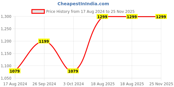 tatacliq.com Nirlon Red Aluminium Kitchen Cookware Non-Stick Set of 3 nirlon Price History Graph from 17 Aug 2024 to 24 Nov 2025