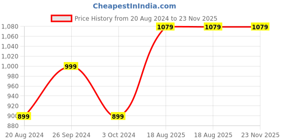 tatacliq.com Nirlon Red Aluminium Kitchen Cookware Non-Stick Set with Steel Lid - Set of 3 nirlon Price History Graph from 20 Aug 2024 to 22 Nov 2025