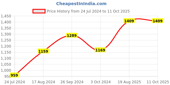 tatacliq.com Nirlon Red Aluminium Kitchen Pan Non-Stick Cookware Combo Set of 2 nirlon Price History Graph from 24 Jul 2024 to 10 Oct 2025