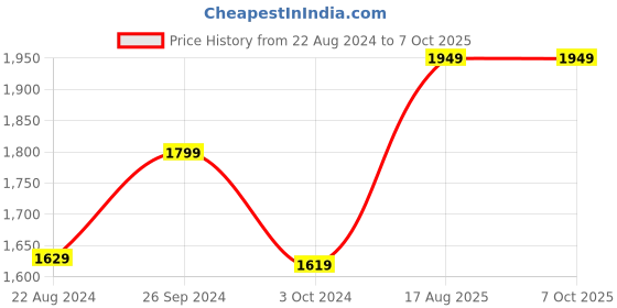 tatacliq.com Nirlon Red Aluminium Kitchenware Non-Stick Cookware Set of 4 nirlon Price History Graph from 22 Aug 2024 to 7 Oct 2025