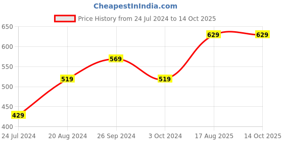 tatacliq.com Nirlon Red Aluminium Non-Stick Appam and Grill Pan Combo Cooking Item Set Set of 2 nirlon Price History Graph from 24 Jul 2024 to 14 Oct 2025