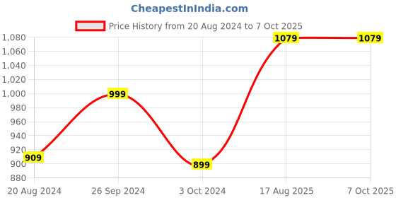 tatacliq.com Nirlon Red Aluminium Non-Stick Appam and Tawa Combo Kitchen Item Set of 3 nirlon Price History Graph from 20 Aug 2024 to 7 Oct 2025