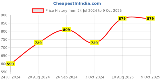 tatacliq.com Nirlon Red Aluminium Non-Stick Appam Casserole Cookware - Set of 2 nirlon Price History Graph from 24 Jul 2024 to 9 Oct 2025