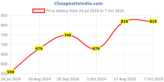 tatacliq.com Nirlon Red Aluminium Non-Stick Appampatram and Casserole Combo Cookware Set of 2 nirlon Price History Graph from 24 Jul 2024 to 7 Oct 2025