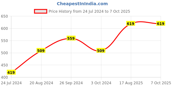tatacliq.com Nirlon Red Aluminium Non-Stick Appampatram Combo - Set of 2 nirlon Price History Graph from 24 Jul 2024 to 7 Oct 2025