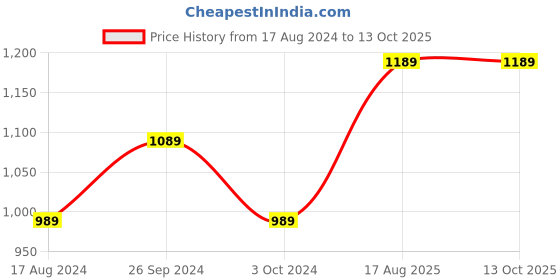 tatacliq.com Nirlon Red Aluminium Non-Stick Big Deep Karahi Fry Pan and Sauce Pan Set of 3 nirlon Price History Graph from 17 Aug 2024 to 12 Oct 2025