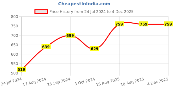 tatacliq.com Nirlon Red Aluminium Non-Stick Casserole nirlon Price History Graph from 24 Jul 2024 to 4 Dec 2025