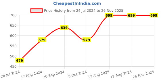 tatacliq.com Nirlon Red Aluminium Non-Stick Casserole Set of 2 nirlon Price History Graph from 24 Jul 2024 to 25 Nov 2025