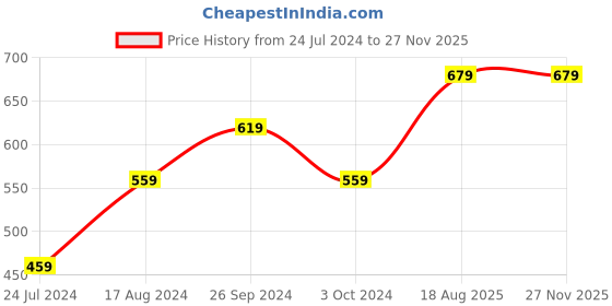 tatacliq.com Nirlon Red Aluminium Non-Stick Casserole with Bakelite Handle nirlon Price History Graph from 24 Jul 2024 to 26 Nov 2025