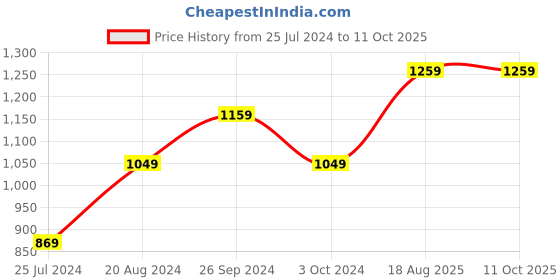 tatacliq.com Nirlon Red Aluminium Non-Stick Coating Cookware Set of 3 nirlon Price History Graph from 25 Jul 2024 to 11 Oct 2025