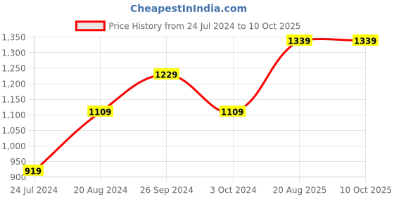 tatacliq.com Nirlon Red Aluminium Non-Stick Coating Cookware Set of 3 nirlon Price History Graph from 24 Jul 2024 to 8 Oct 2025