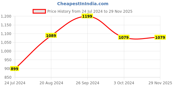 tatacliq.com Nirlon Red Aluminium Non-Stick Coating Cookware Set of 3 nirlon Price History Graph from 24 Jul 2024 to 28 Nov 2025