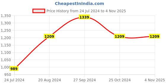 tatacliq.com Nirlon Red Aluminium Non-Stick Coating Cookware Set of 3 nirlon Price History Graph from 24 Jul 2024 to 4 Nov 2025