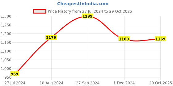 tatacliq.com Nirlon Red Aluminium Non-Stick Coating Cookware Set of 3 nirlon Price History Graph from 27 Jul 2024 to 29 Oct 2025