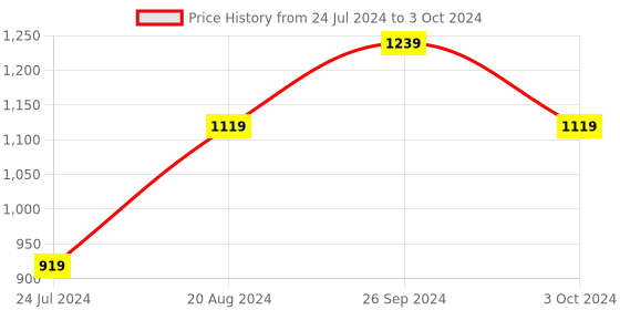 tatacliq.com Nirlon Red Aluminium Non-Stick Coating Cookware Set of 3 nirlon Price History Graph from 24 Jul 2024 to 3 Oct 2024