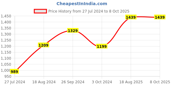 tatacliq.com Nirlon Red Aluminium Non-Stick Coating Cookware Set of 3 nirlon Price History Graph from 27 Jul 2024 to 7 Oct 2025