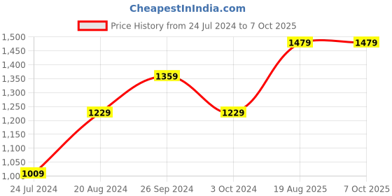 tatacliq.com Nirlon Red Aluminium Non-Stick Coating Cookware Set of 3 nirlon Price History Graph from 24 Jul 2024 to 7 Oct 2025
