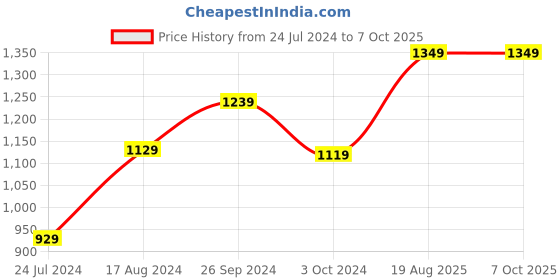 tatacliq.com Nirlon Red Aluminium Non-Stick Coating Cookware Set of 3 nirlon Price History Graph from 24 Jul 2024 to 7 Oct 2025