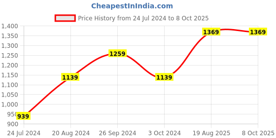 tatacliq.com Nirlon Red Aluminium Non-Stick Coating Cookware Set of 3 nirlon Price History Graph from 24 Jul 2024 to 8 Oct 2025