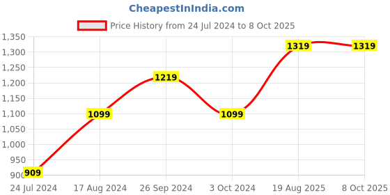 tatacliq.com Nirlon Red Aluminium Non-Stick Coating Cookware Set of 3 nirlon Price History Graph from 24 Jul 2024 to 7 Oct 2025