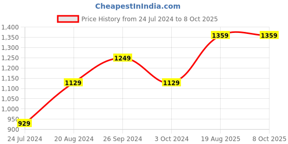 tatacliq.com Nirlon Red Aluminium Non-Stick Coating Cookware Set of 3 nirlon Price History Graph from 24 Jul 2024 to 7 Oct 2025